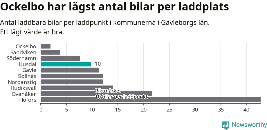 Graf: Antal laddplatser per laddbar bil i Gävleborgs län